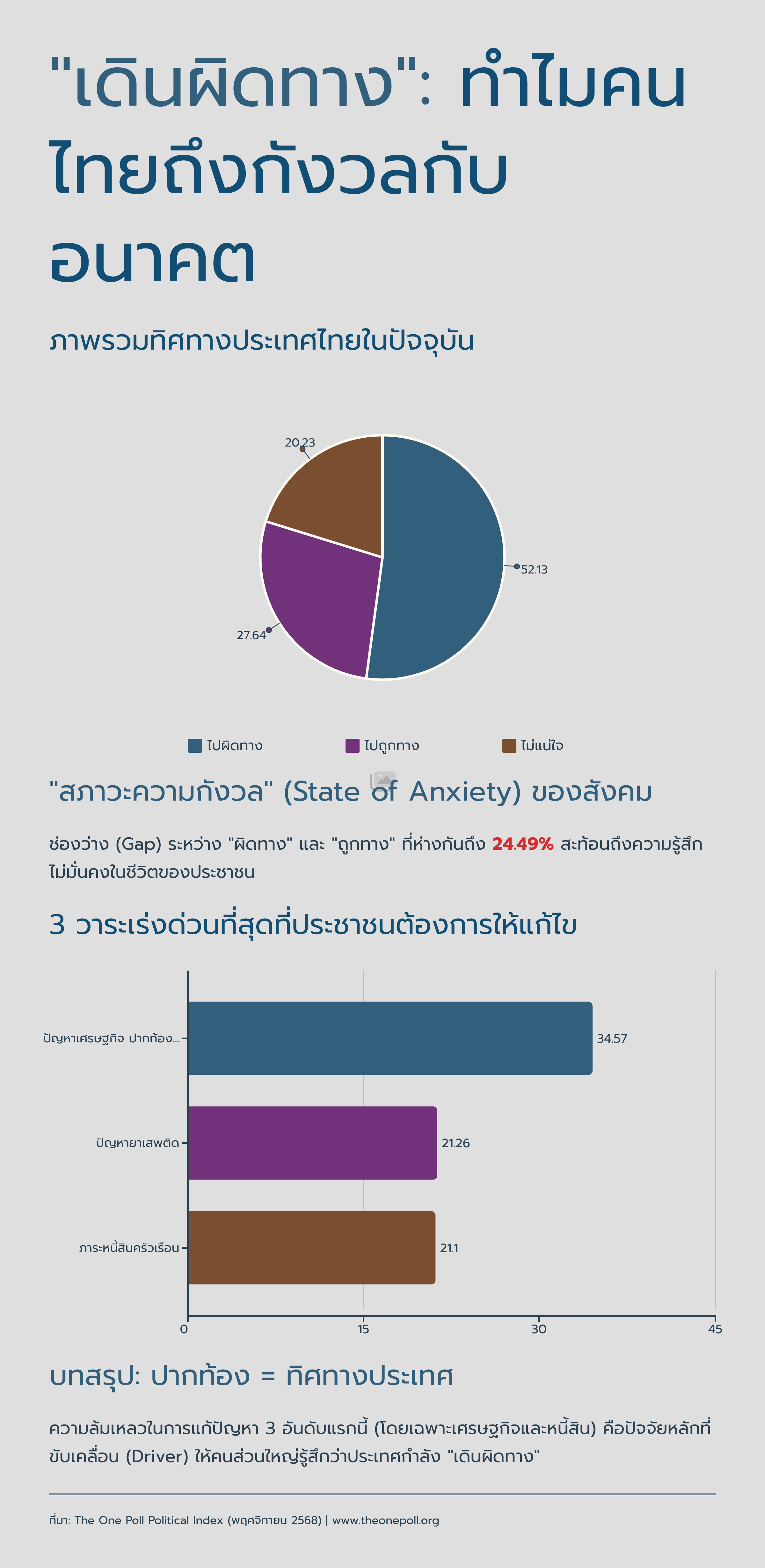 เดินผิดทาง ทำไมคนไทยกังวลกับอนาคต