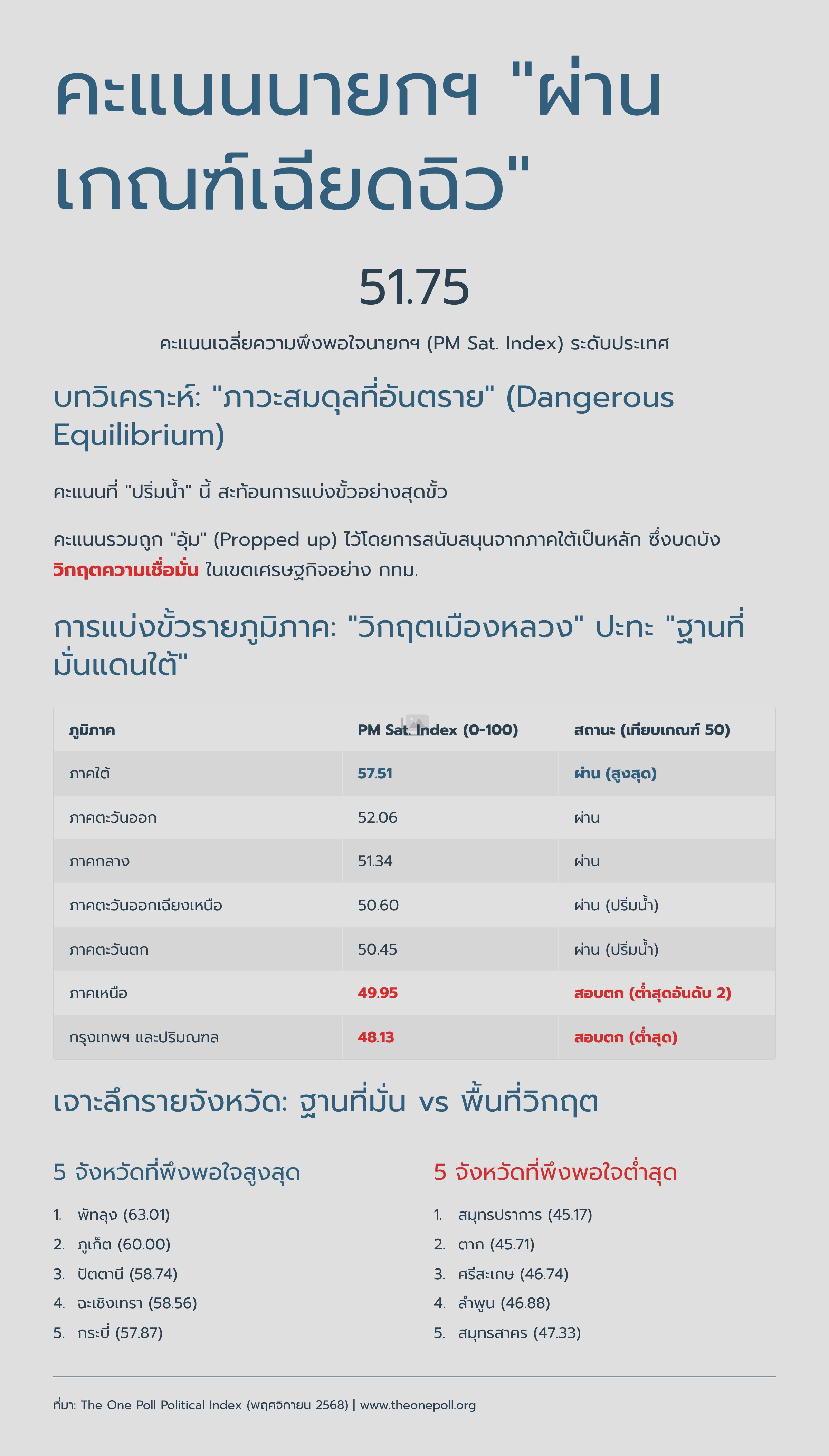 คะแนนนายกฯ ผ่านเกณฑ์เฉียดฉิว 51.75
