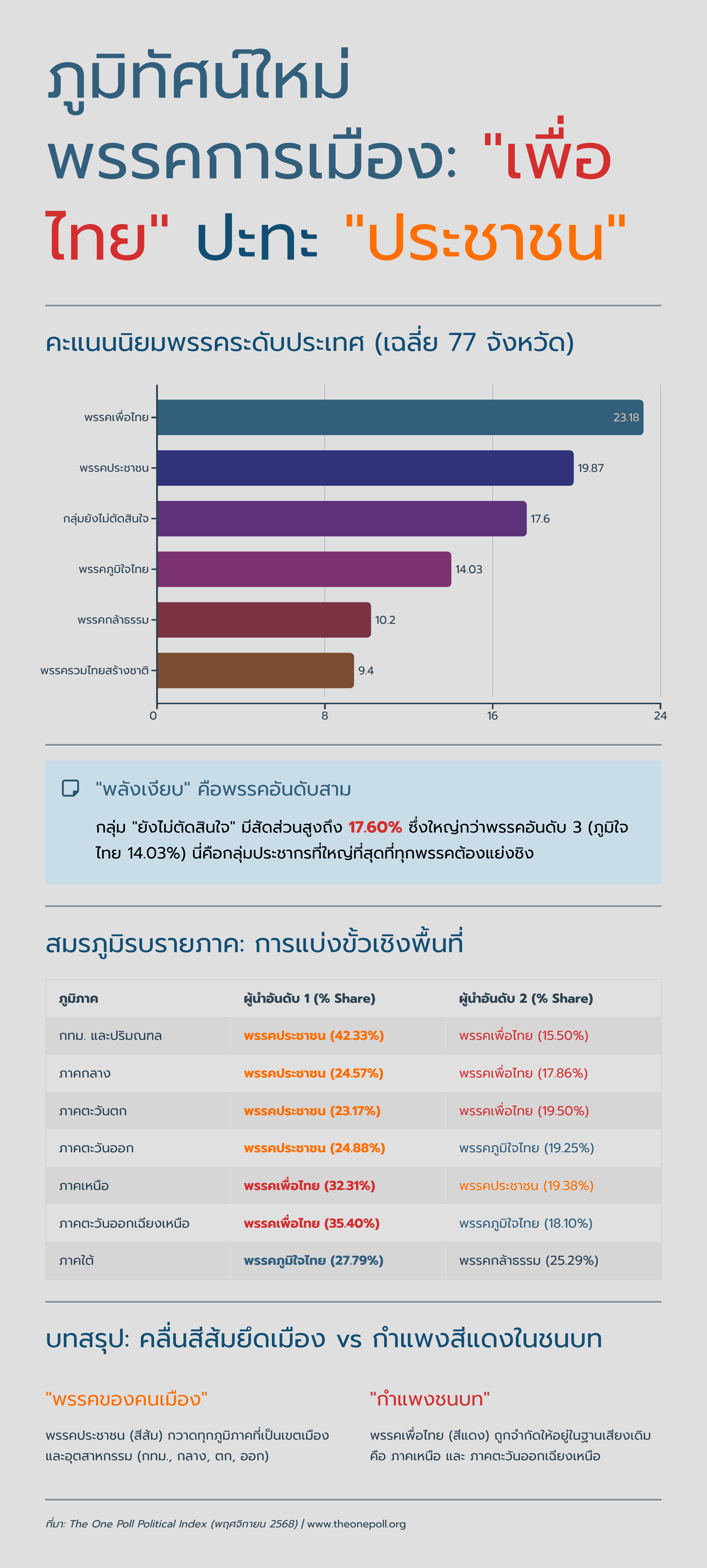 ภูมิทัศน์ใหม่พรรคการเมือง เพื่อไทย ปะทะ ประชาชน