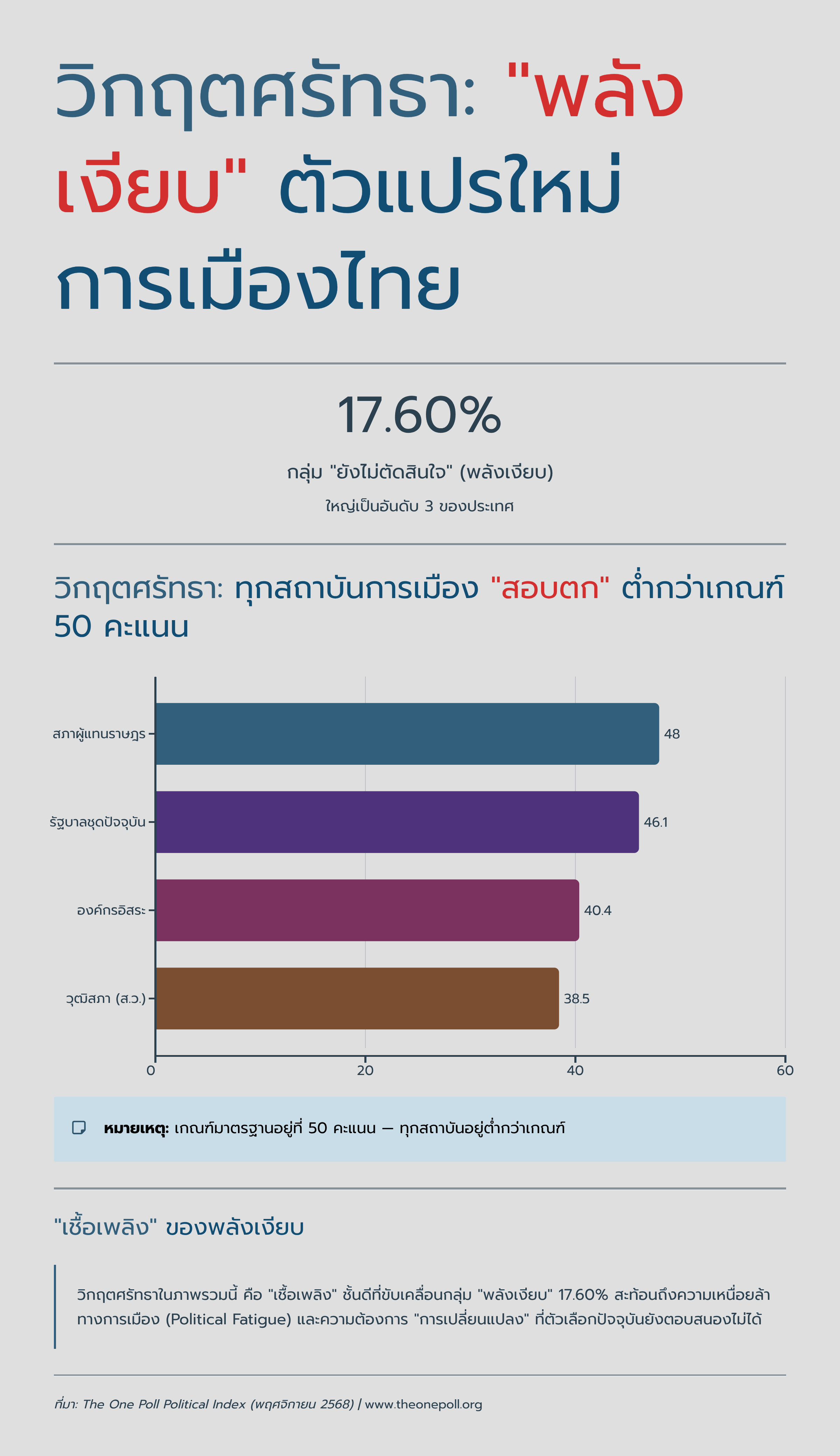 วิกฤตศรัทธา พลังเงียบ ตัวแปรใหม่